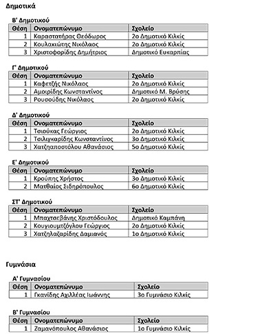 4ο Σχολικό Πρωτάθλημα Σκακιού Δελτίο Τύπου 1
